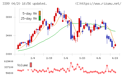 丸千代山岡家チャート