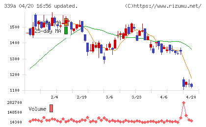 プログレス・テクノロジーズ　グループチャート