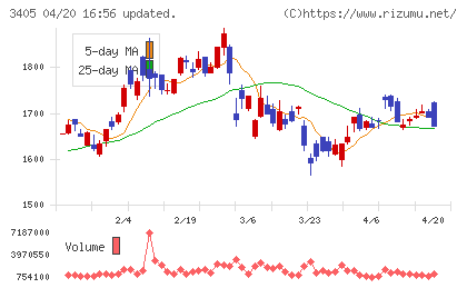 クラレチャート