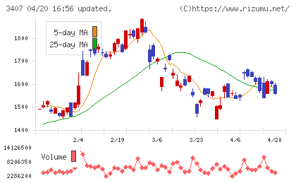旭化成チャート