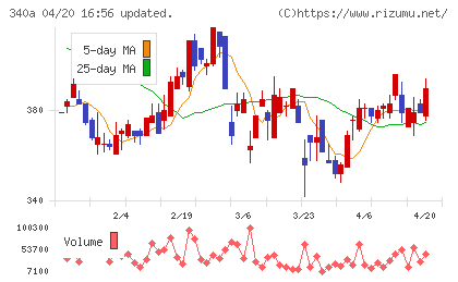 ジグザグチャート