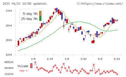 トーカロチャート