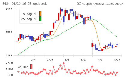 アルファチャート