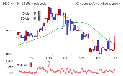 サンコーテクノチャート