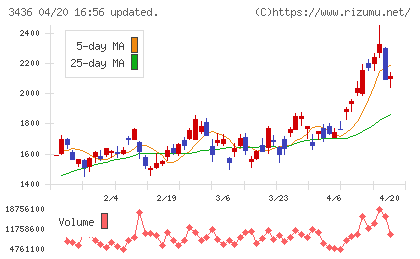 ＳＵＭＣＯチャート