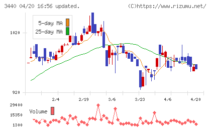 日創グループチャート