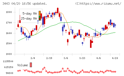 川田テクノロジーズチャート