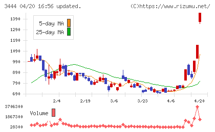 菊池製作所チャート