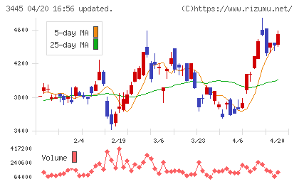 ＲＳ　Ｔｅｃｈｎｏｌｏｇｉｅｓチャート