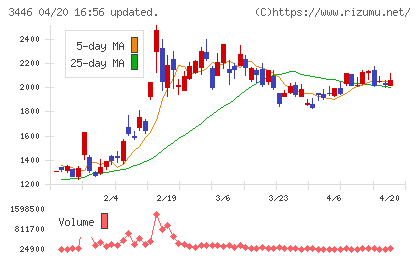 ジェイテックコーポレーションチャート