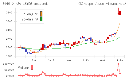 テクノフレックスチャート
