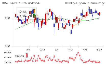 ハウスドゥチャート