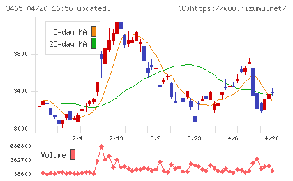 ケイアイスター不動産チャート
