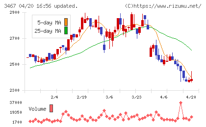 アグレ都市デザインチャート