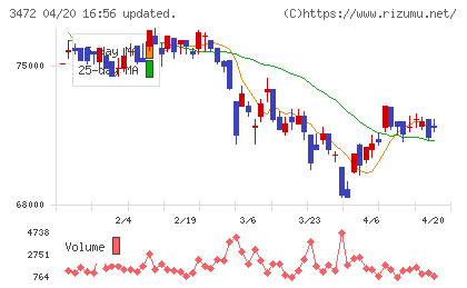 日本ホテル＆レジデンシャル投資法人チャート