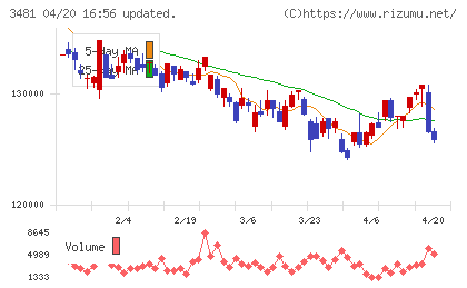 三菱地所物流リート投資法人チャート