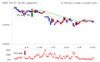 セントラル・リート投資法人チャート