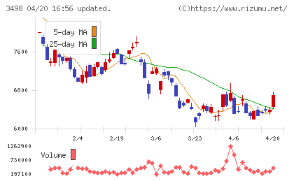 霞ヶ関キャピタルチャート