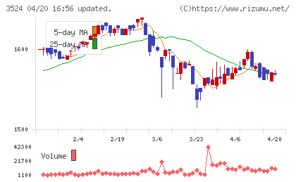日東製網チャート
