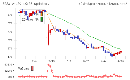 ＬＯＩＶＥチャート