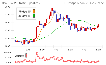 ベガコーポレーションチャート