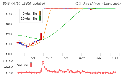 アレンザホールディングスチャート