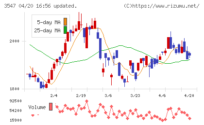 ユニシアホールディングスチャート
