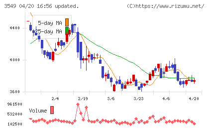 クスリのアオキホールディングスチャート