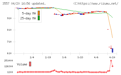 ユナイテッド＆コレクティブチャート