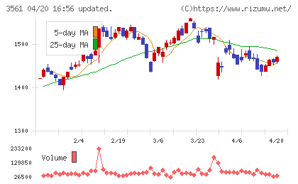 力の源ホールディングスチャート