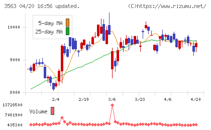 ＦＯＯＤ　＆　ＬＩＦＥ　ＣＯＭＰＡＮＩＥＳチャート