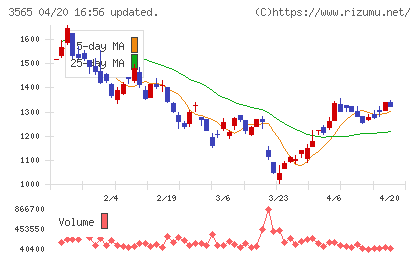 アセンテックチャート