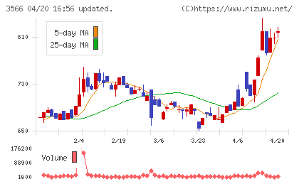 ユニフォームネクストチャート