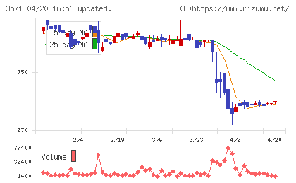 ソトーチャート