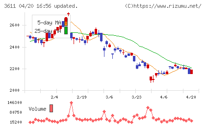 マツオカコーポレーションチャート