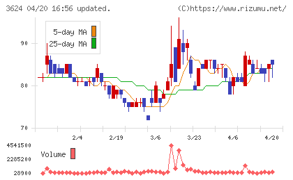 アクセルマークチャート