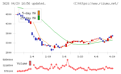 ＴＩＳチャート