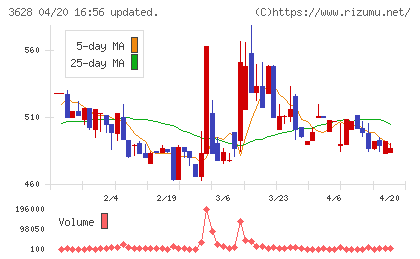 データホライゾンチャート