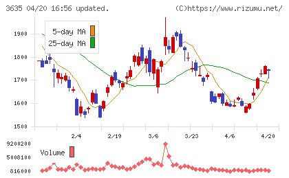 コーエーテクモホールディングスチャート