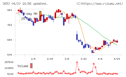 モルフォチャート