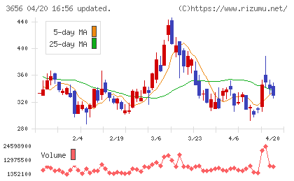 ＫＬａｂチャート