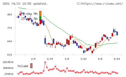 エムアップホールディングスチャート