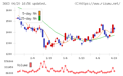 アートスパークホールディングスチャート