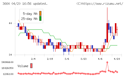 モブキャストホールディングスチャート