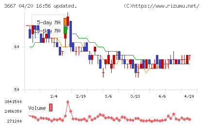 ｅｎｉｓｈチャート