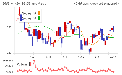 コロプラチャート