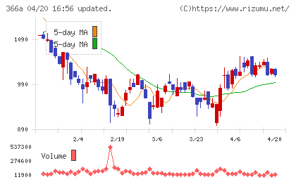 ウェルネス・コミュニケーションズチャート