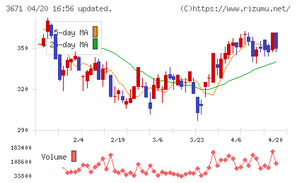 ソフトマックスチャート