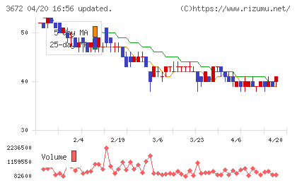 オルトプラスチャート