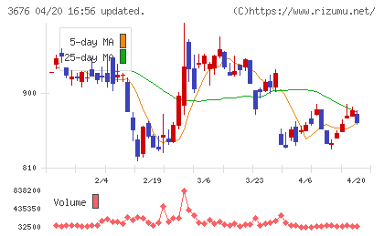 デジタルハーツホールディングスチャート